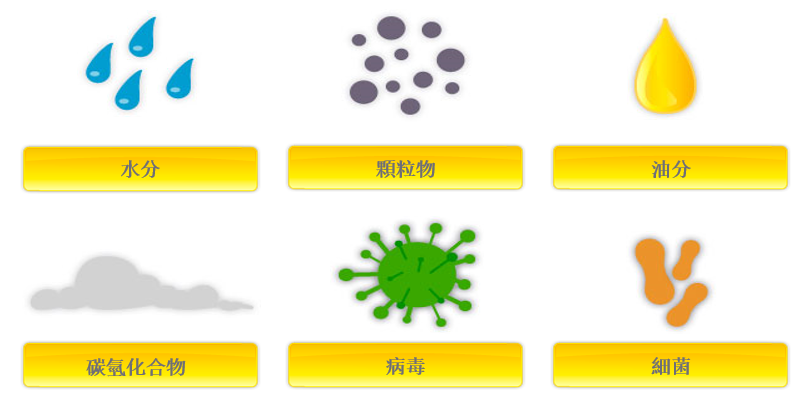 為什么必須對氣源系統(tǒng)進(jìn)行處理？